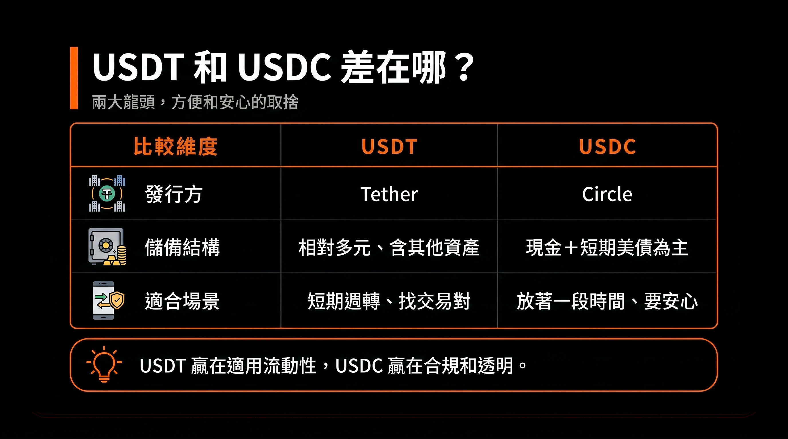 比較表:USDT 和 USDC 差在哪?(USDT vs USDC)