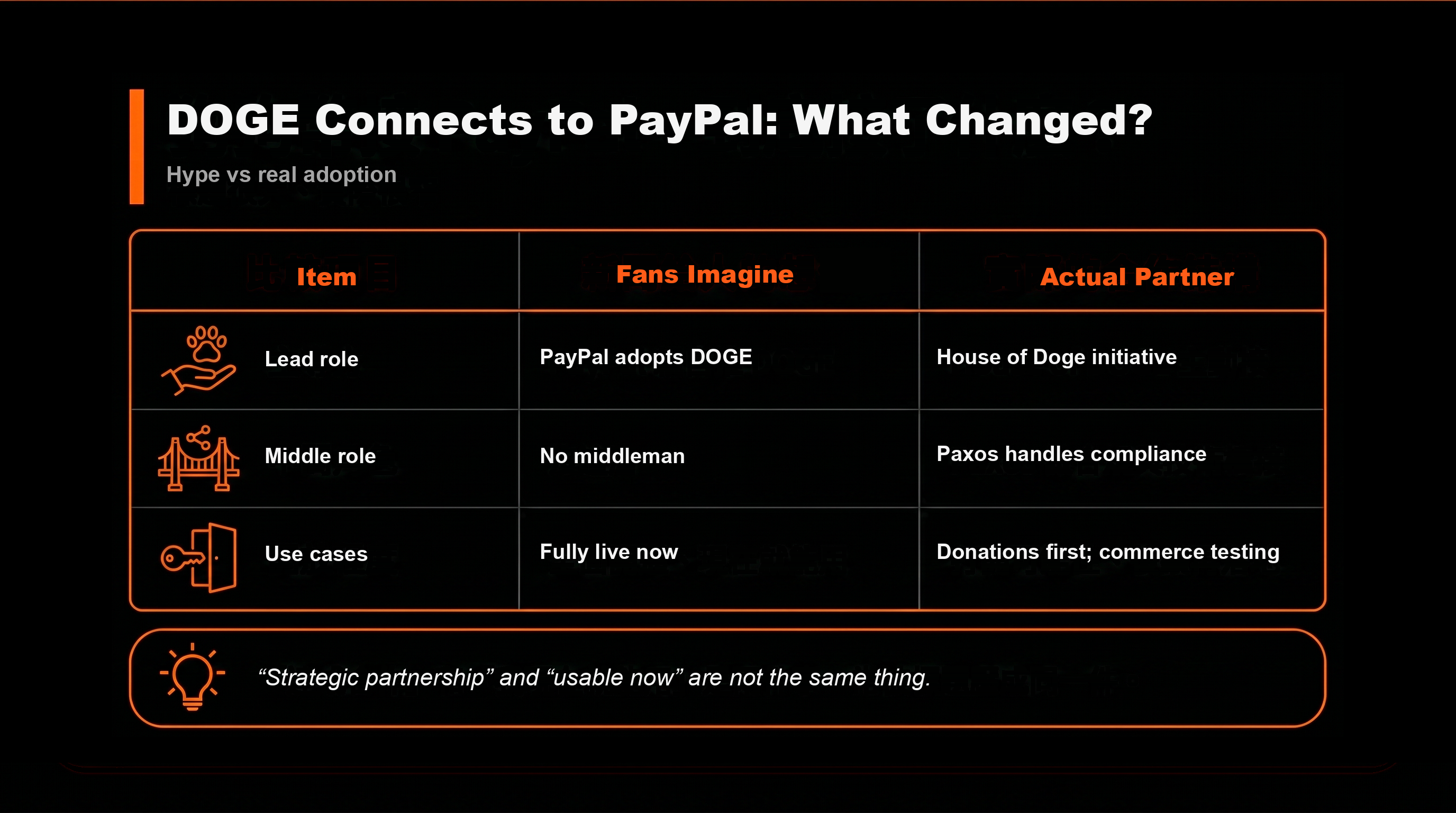 比較表：狗狗幣接 PayPal，到底接了什麼？（新聞給人的想像 vs 實際的合作結構）
