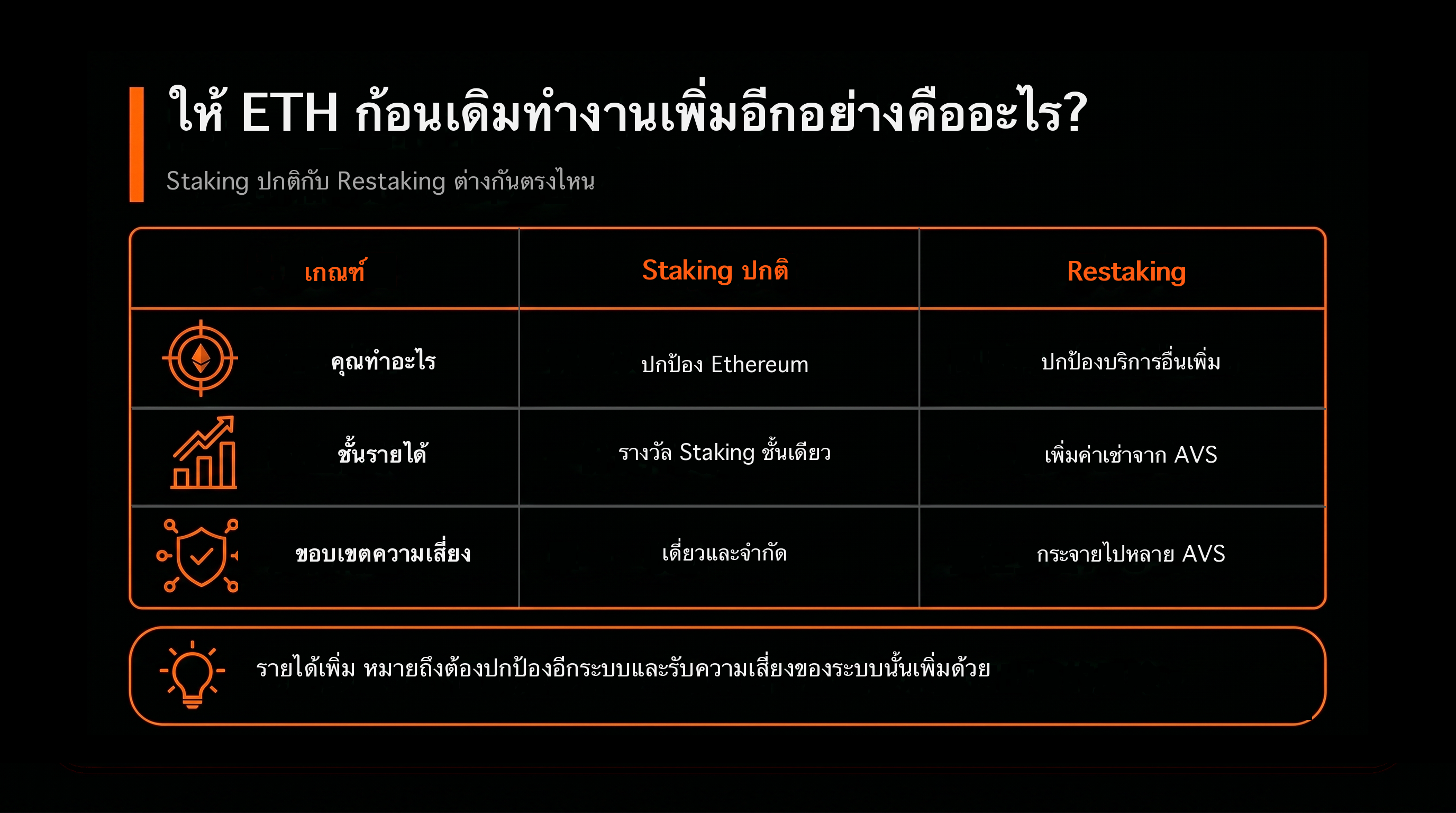 比較表：同一筆 ETH，多做一份工是怎樣？（一般質押 vs 再質押）