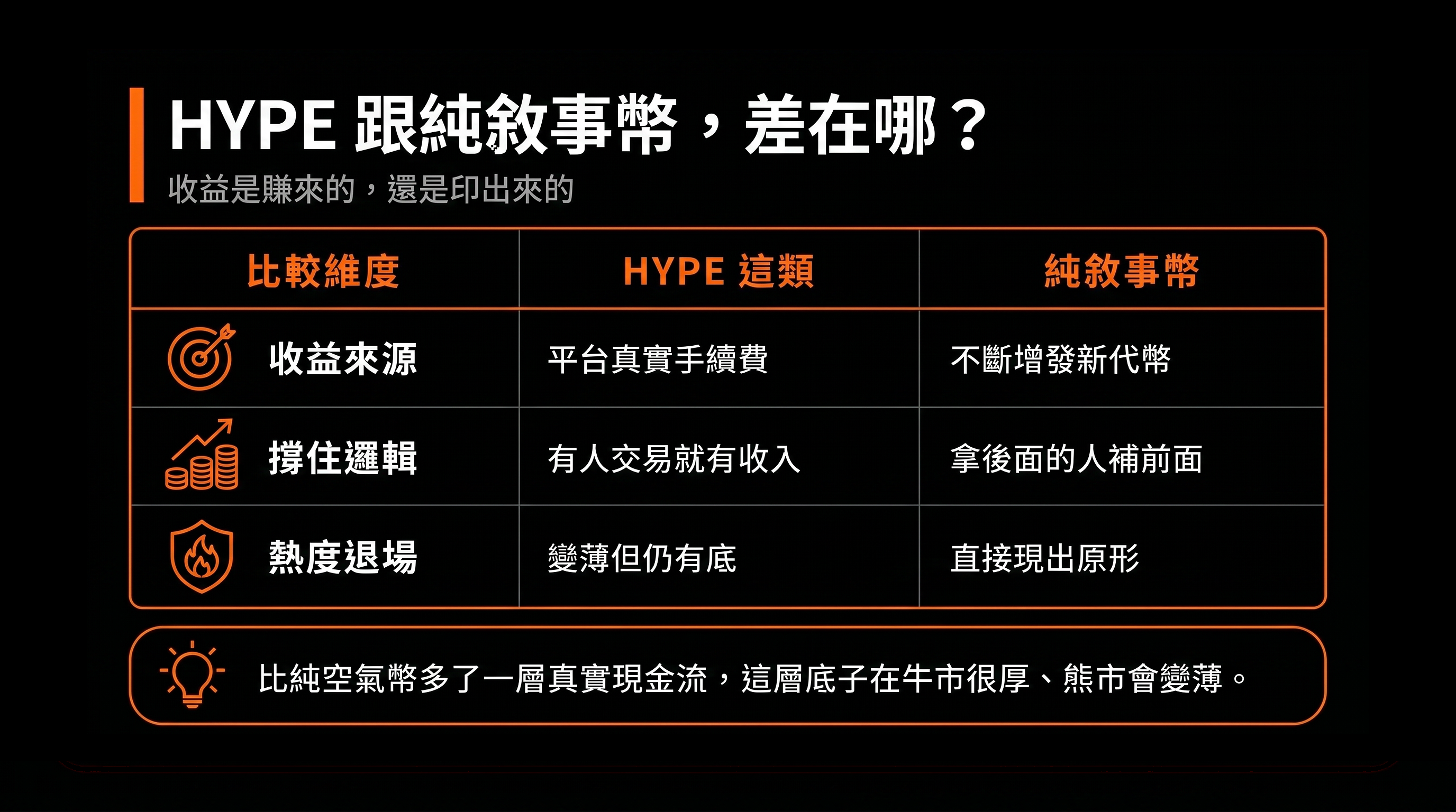 比較表：HYPE 跟純敘事幣，差在哪？（HYPE 這類 vs 純敘事幣）