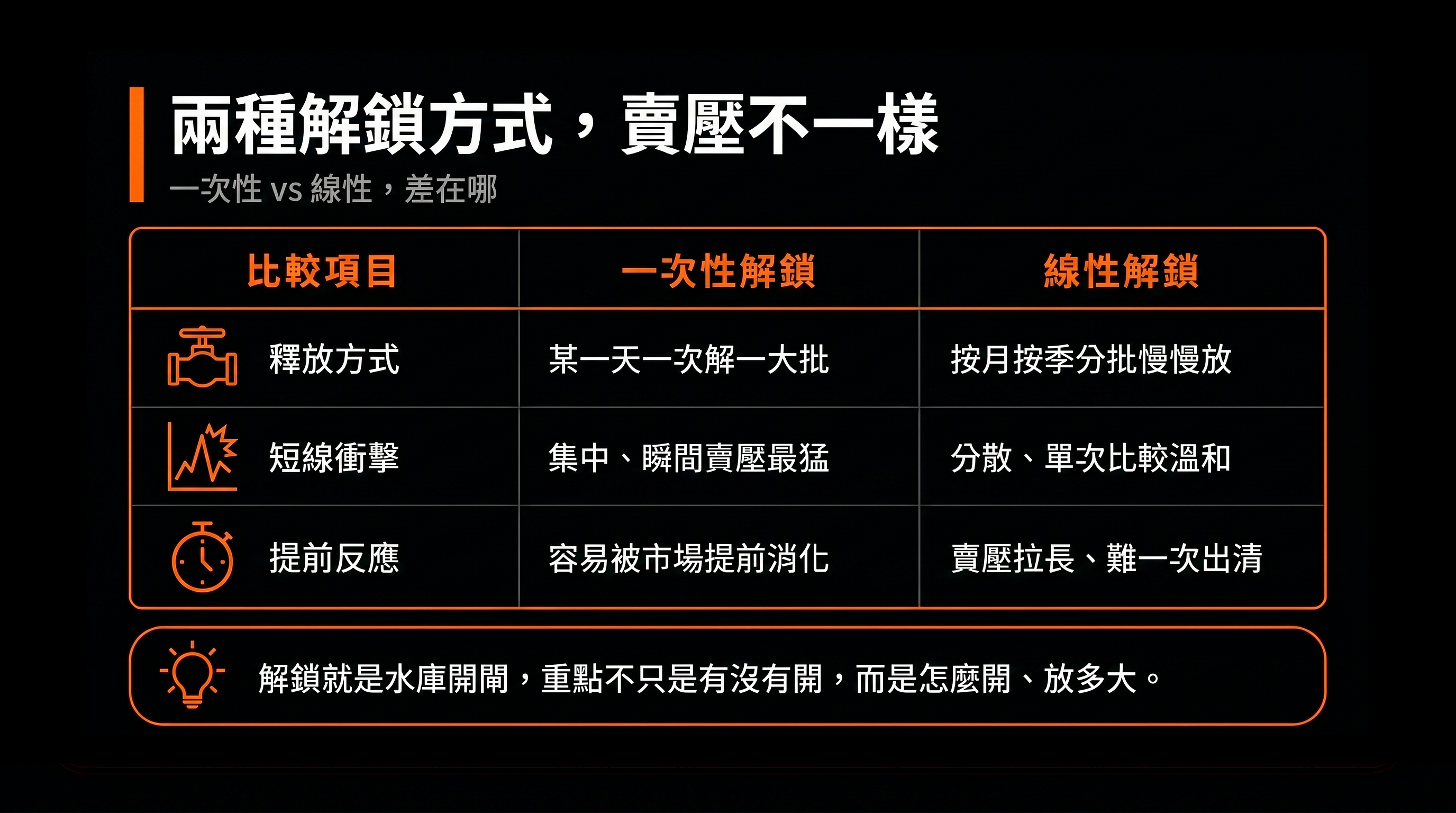 比較表：兩種解鎖方式，賣壓不一樣（一次性解鎖 vs 線性解鎖）