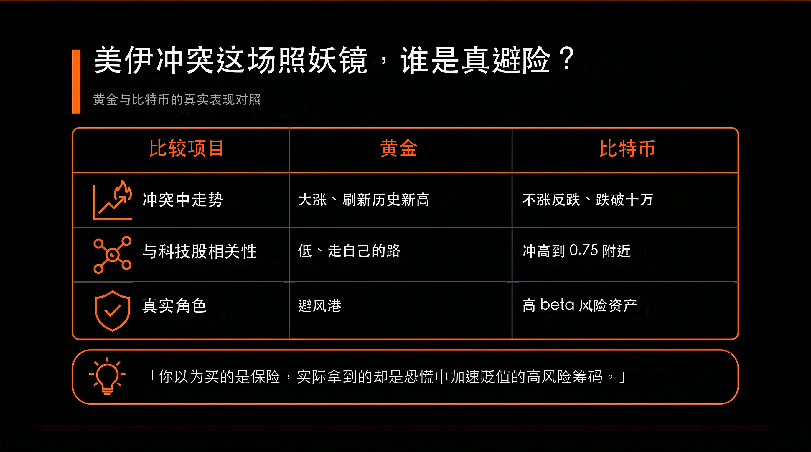 比較表：美伊衝突這場照妖鏡，誰是真避險？（黃金 vs 比特幣）