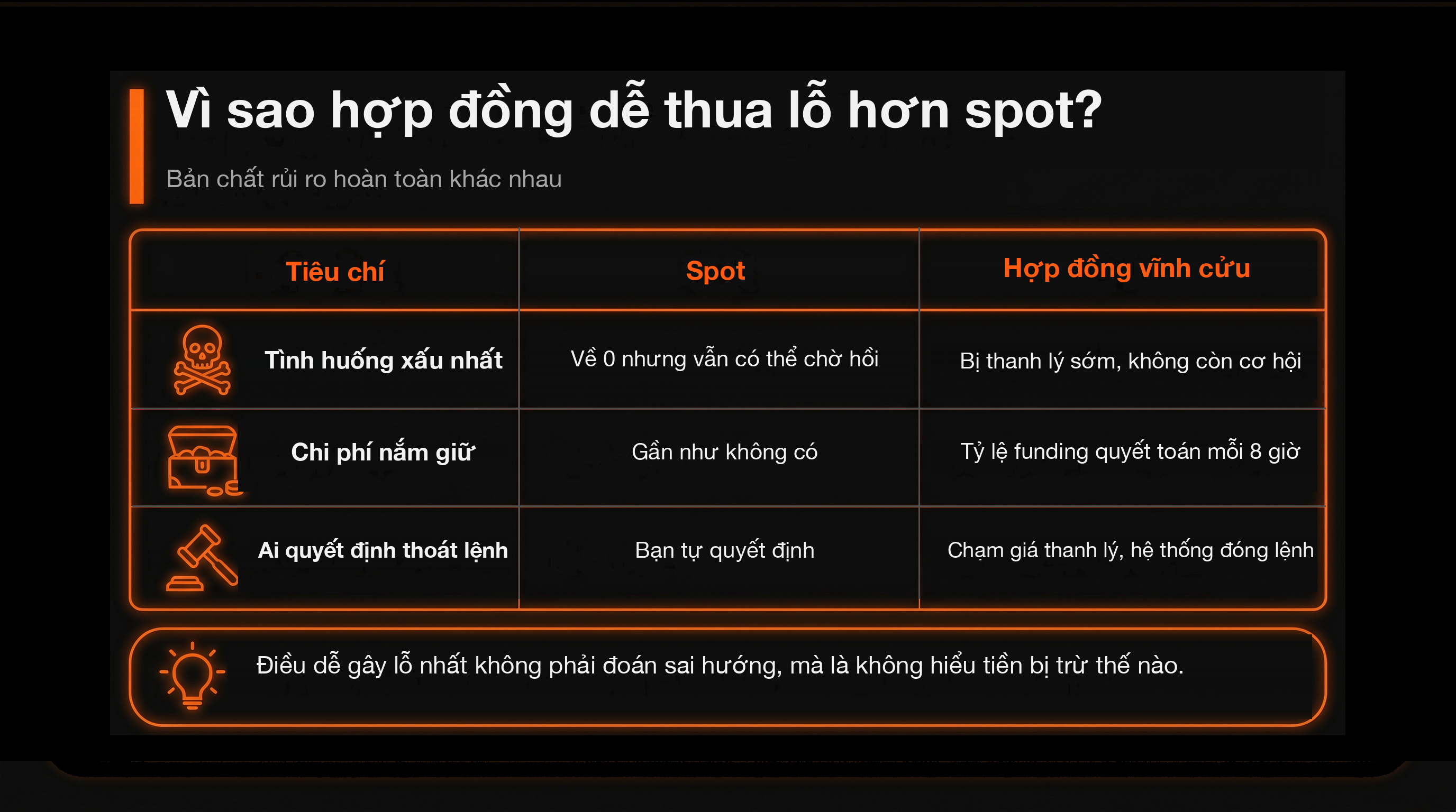 比較表：合約為什麼比現貨更容易虧錢？（現貨 vs 合約）