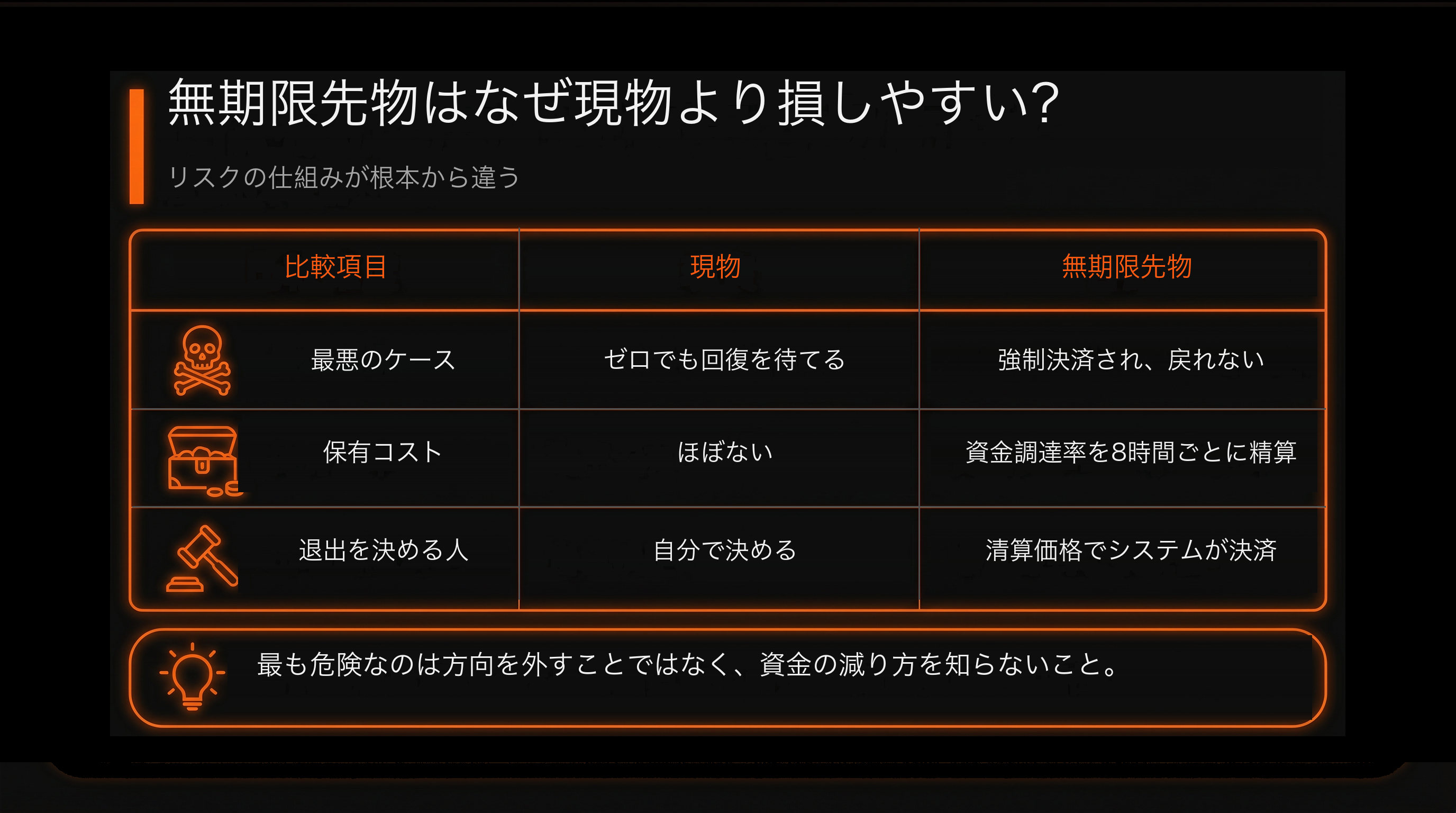 比較表：合約為什麼比現貨更容易虧錢？（現貨 vs 合約）
