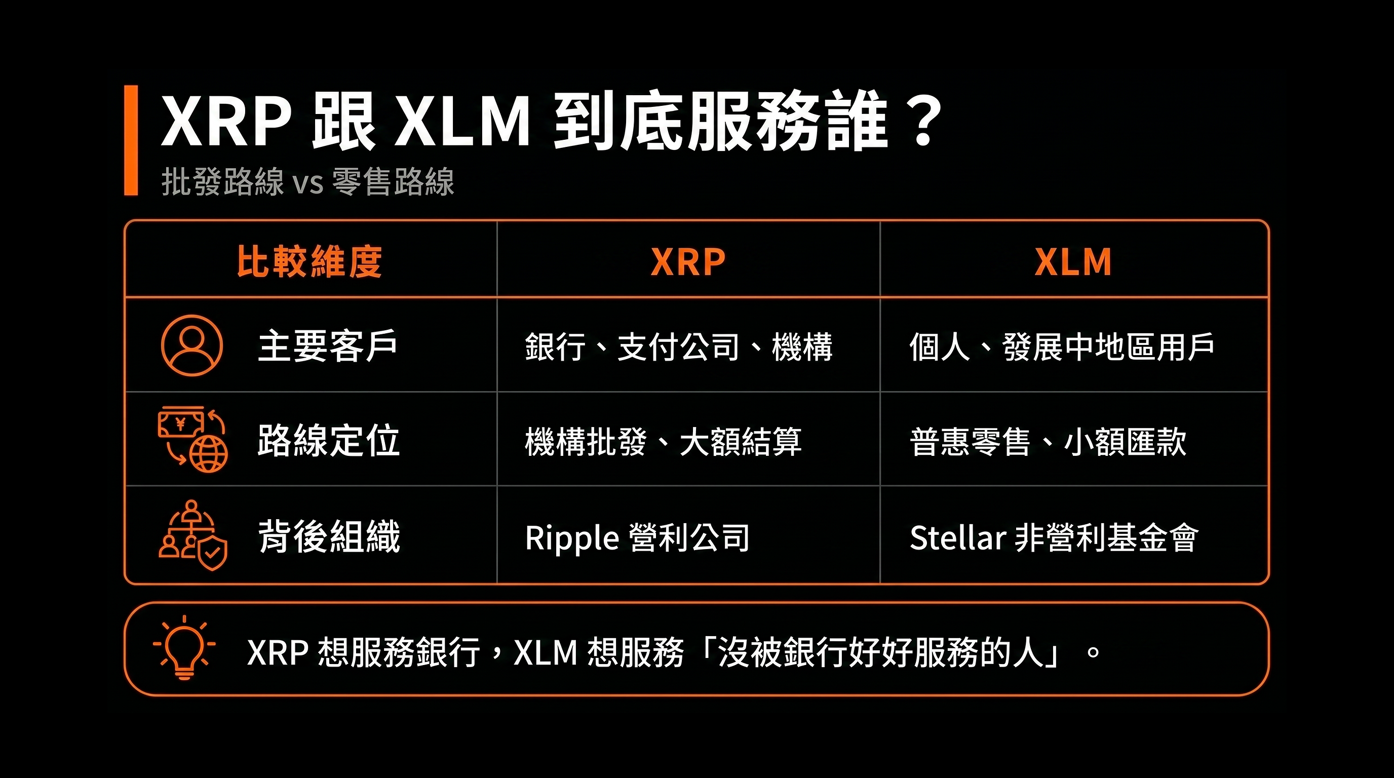 比較表：XRP 跟 XLM 到底服務誰？（XRP vs XLM）