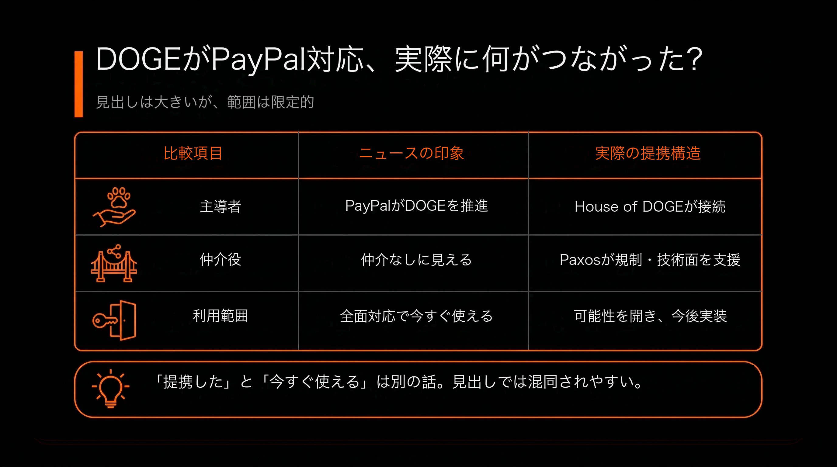 比較表：狗狗幣接 PayPal，到底接了什麼？（新聞給人的想像 vs 實際的合作結構）