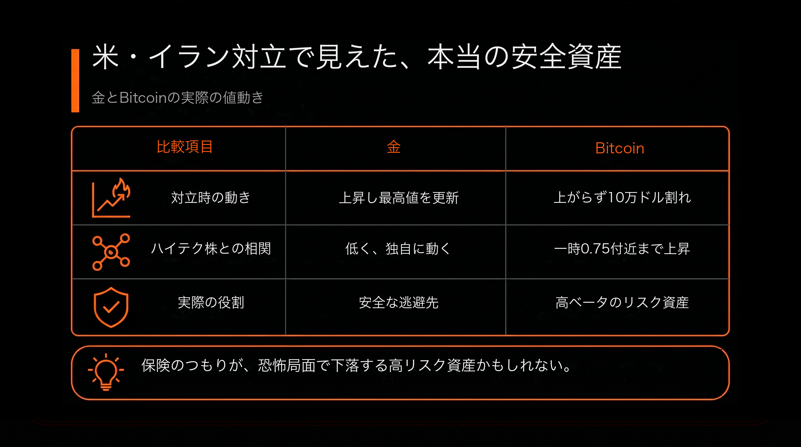 比較表：美伊衝突這場照妖鏡，誰是真避險？（黃金 vs 比特幣）