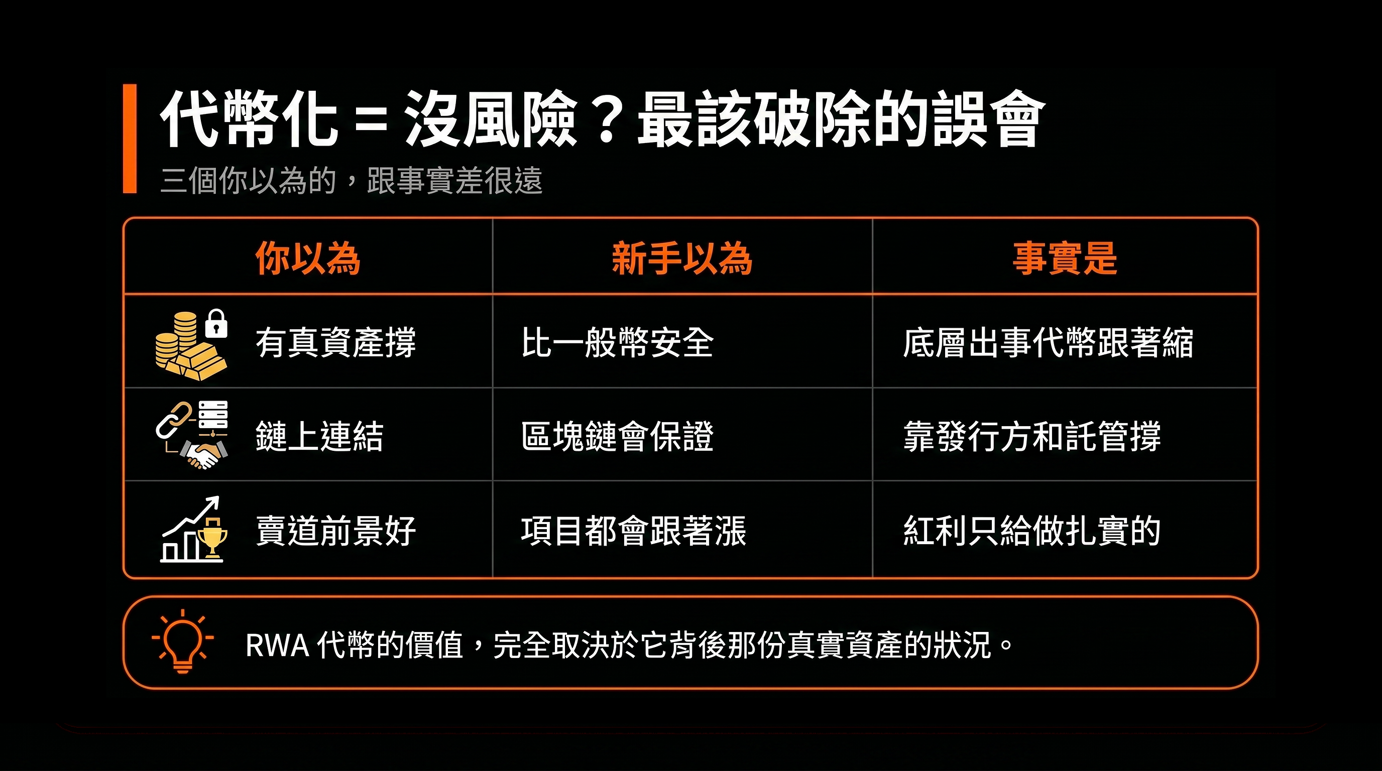 比較表：代幣化 = 沒風險？最該破除的誤會（新手以為 vs 事實是）