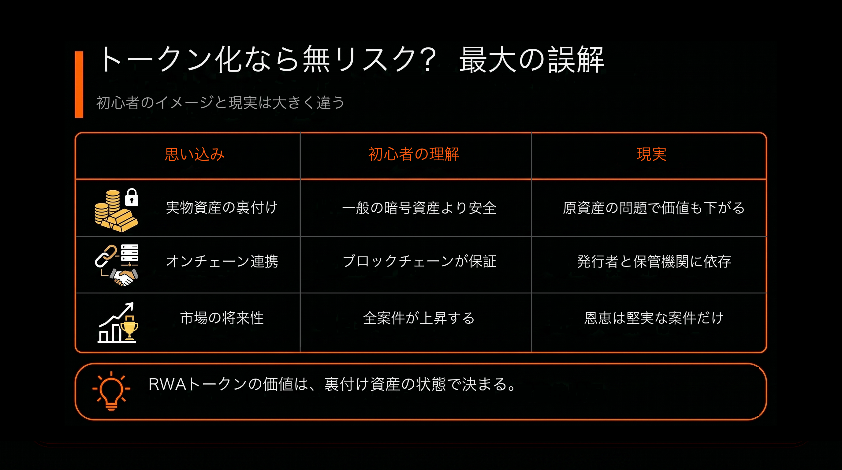 比較表：代幣化 = 沒風險？最該破除的誤會（新手以為 vs 事實是）