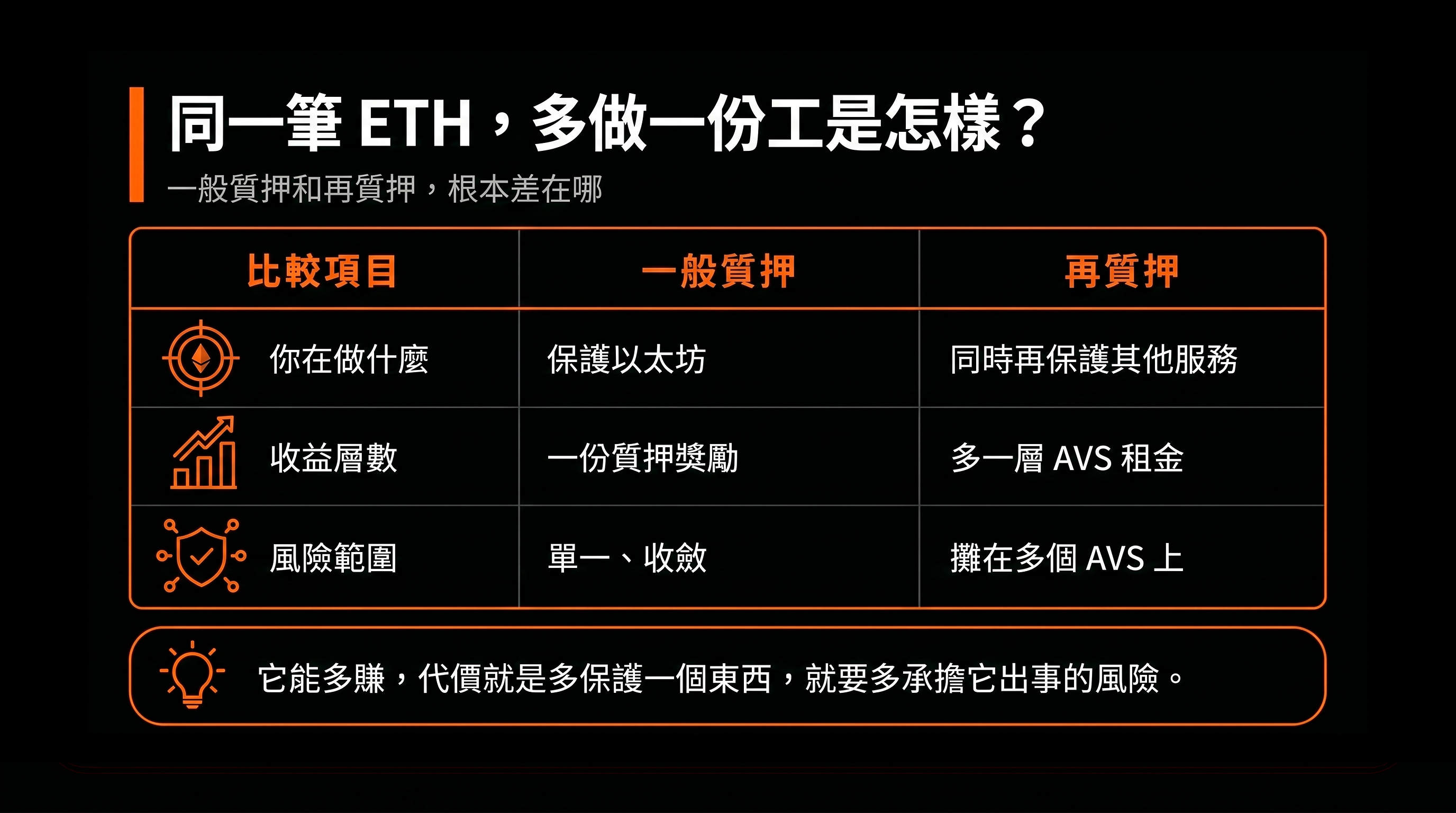 比較表：同一筆 ETH，多做一份工是怎樣？（一般質押 vs 再質押）