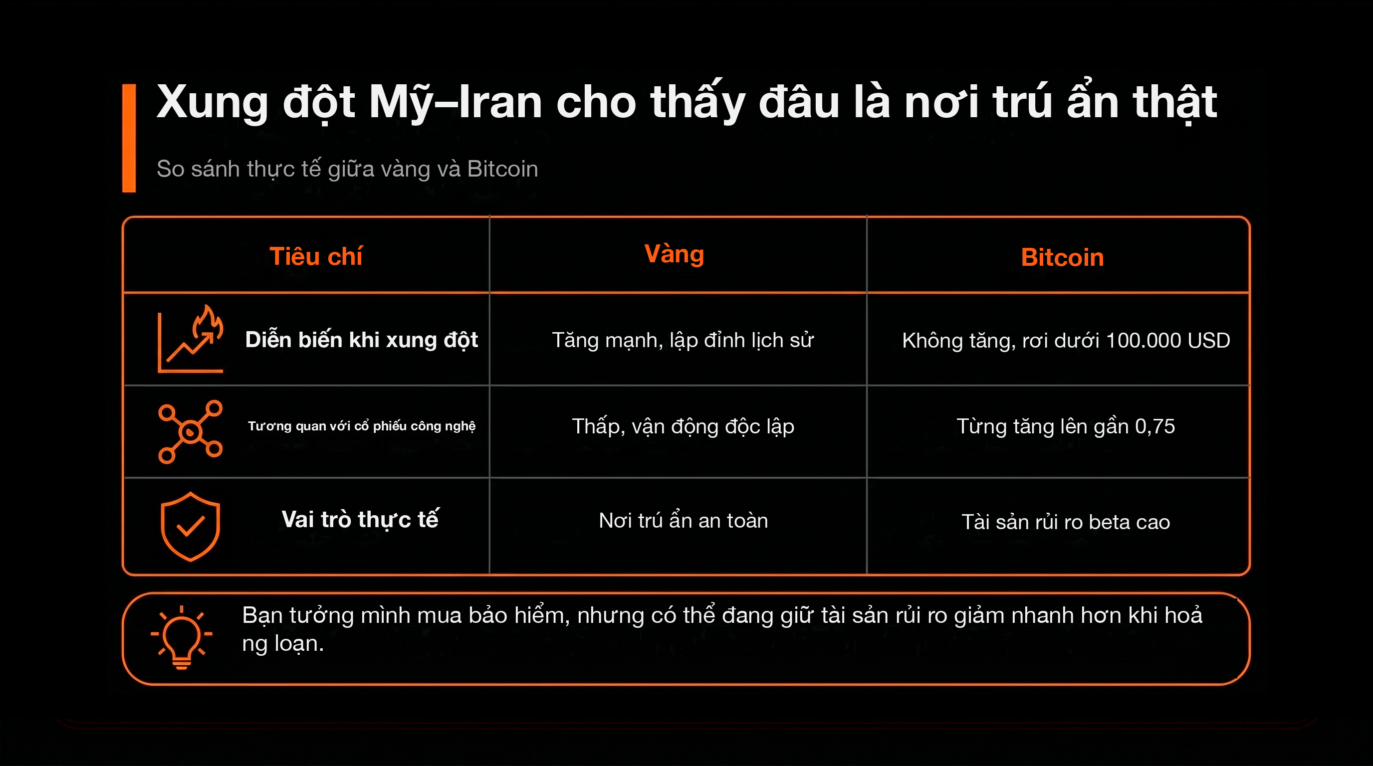 比較表：美伊衝突這場照妖鏡，誰是真避險？（黃金 vs 比特幣）
