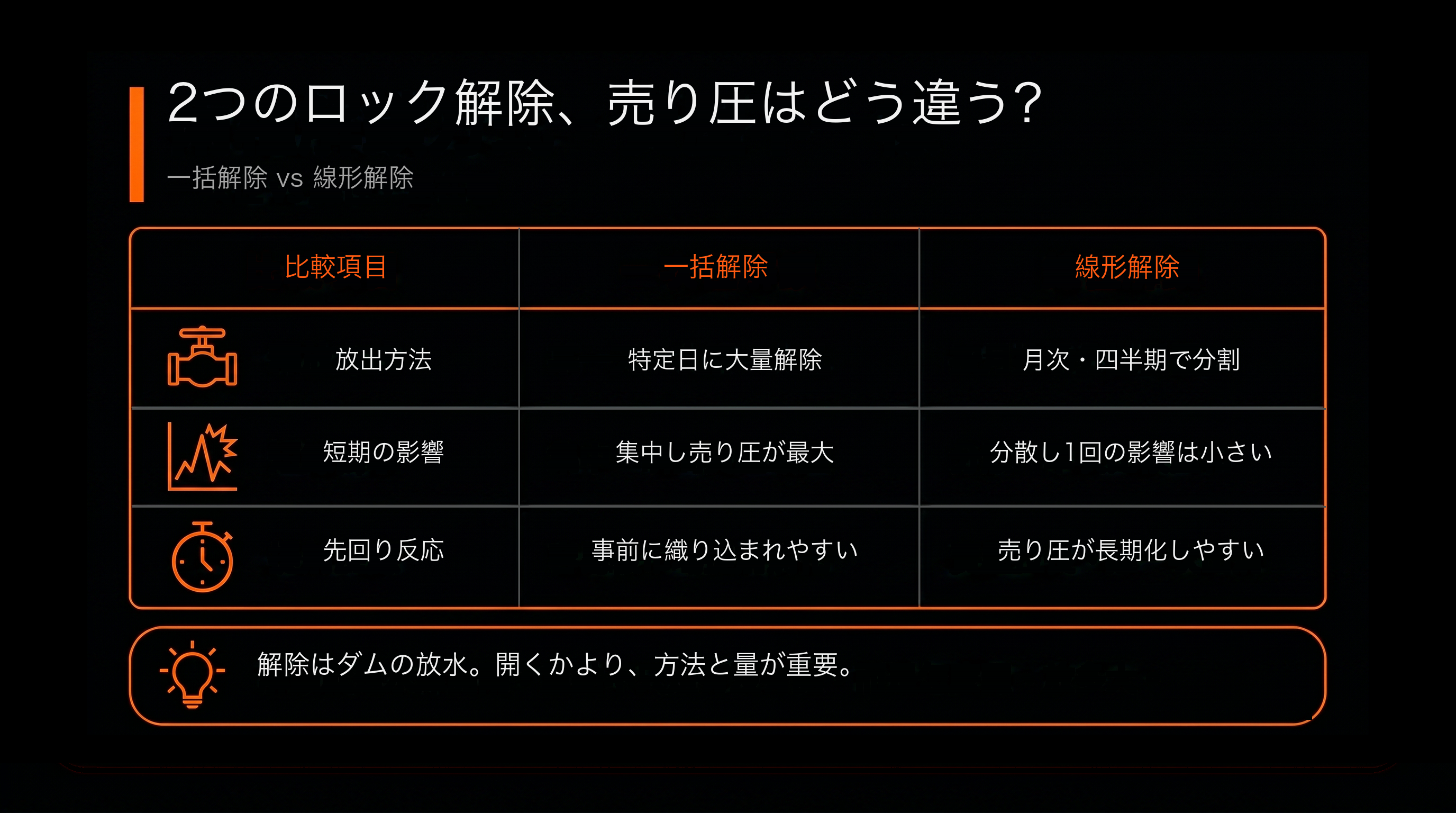 比較表：兩種解鎖方式，賣壓不一樣（一次性解鎖 vs 線性解鎖）