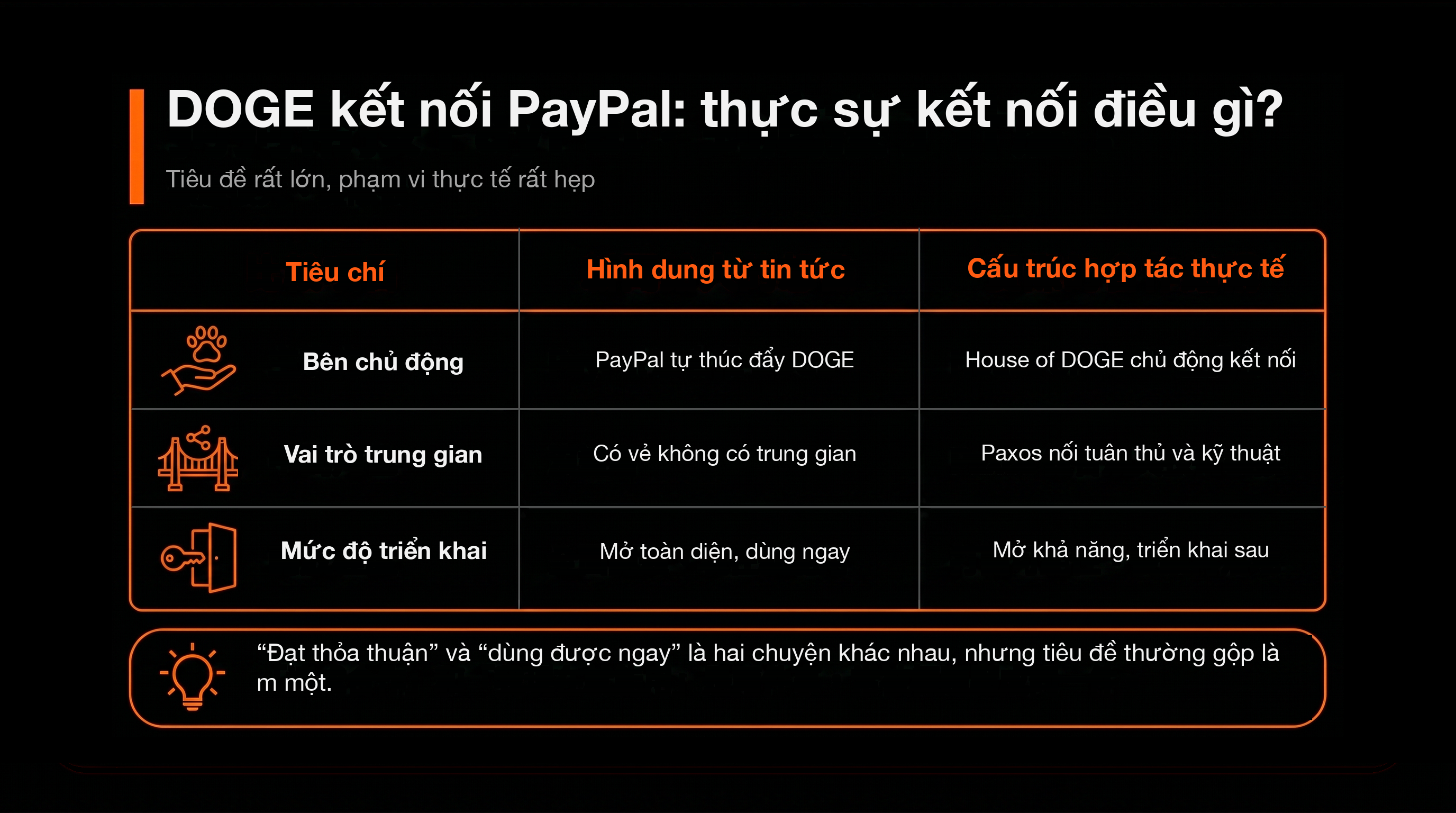 比較表：狗狗幣接 PayPal，到底接了什麼？（新聞給人的想像 vs 實際的合作結構）