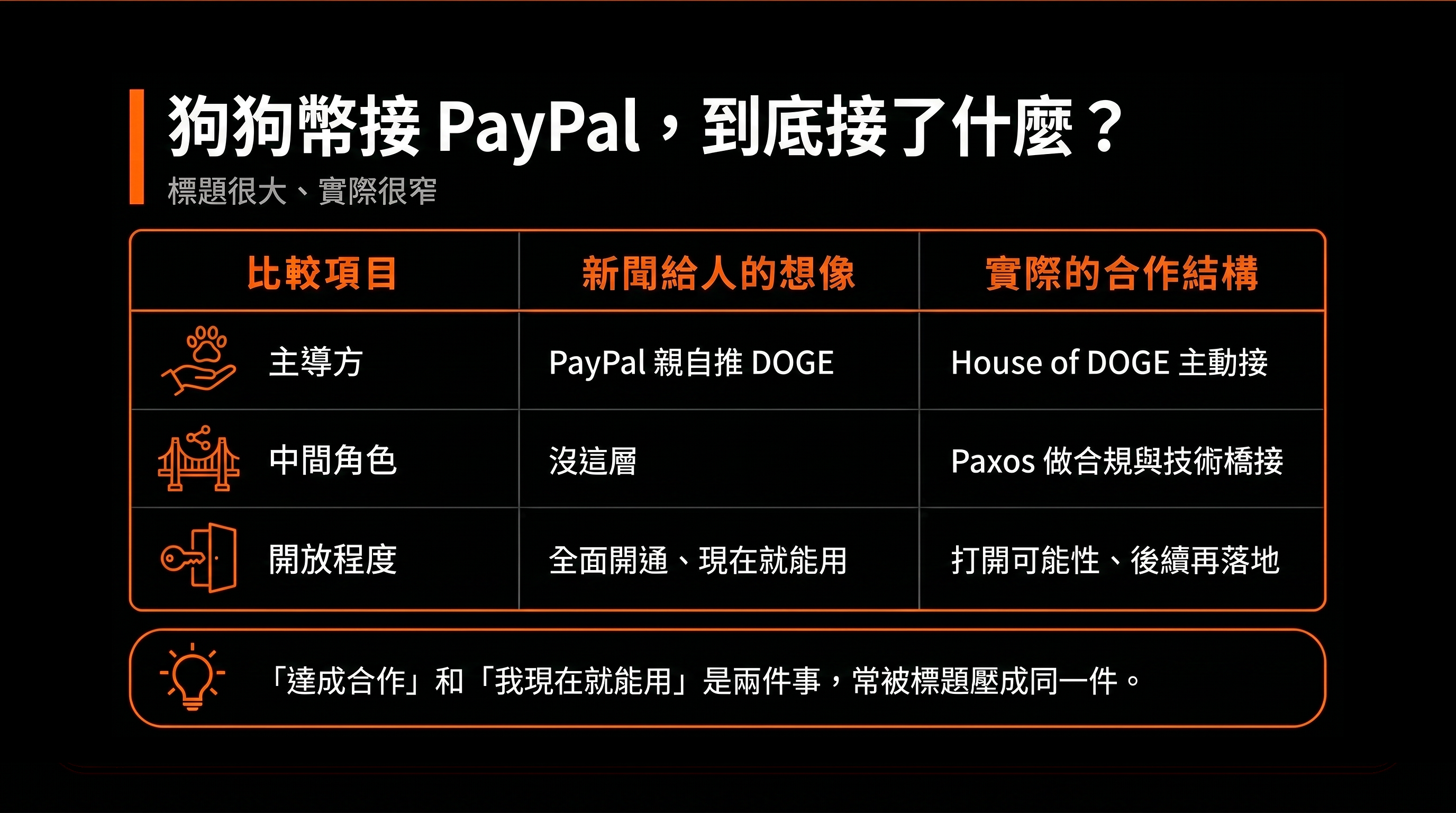 比較表：狗狗幣接 PayPal，到底接了什麼？（新聞給人的想像 vs 實際的合作結構）