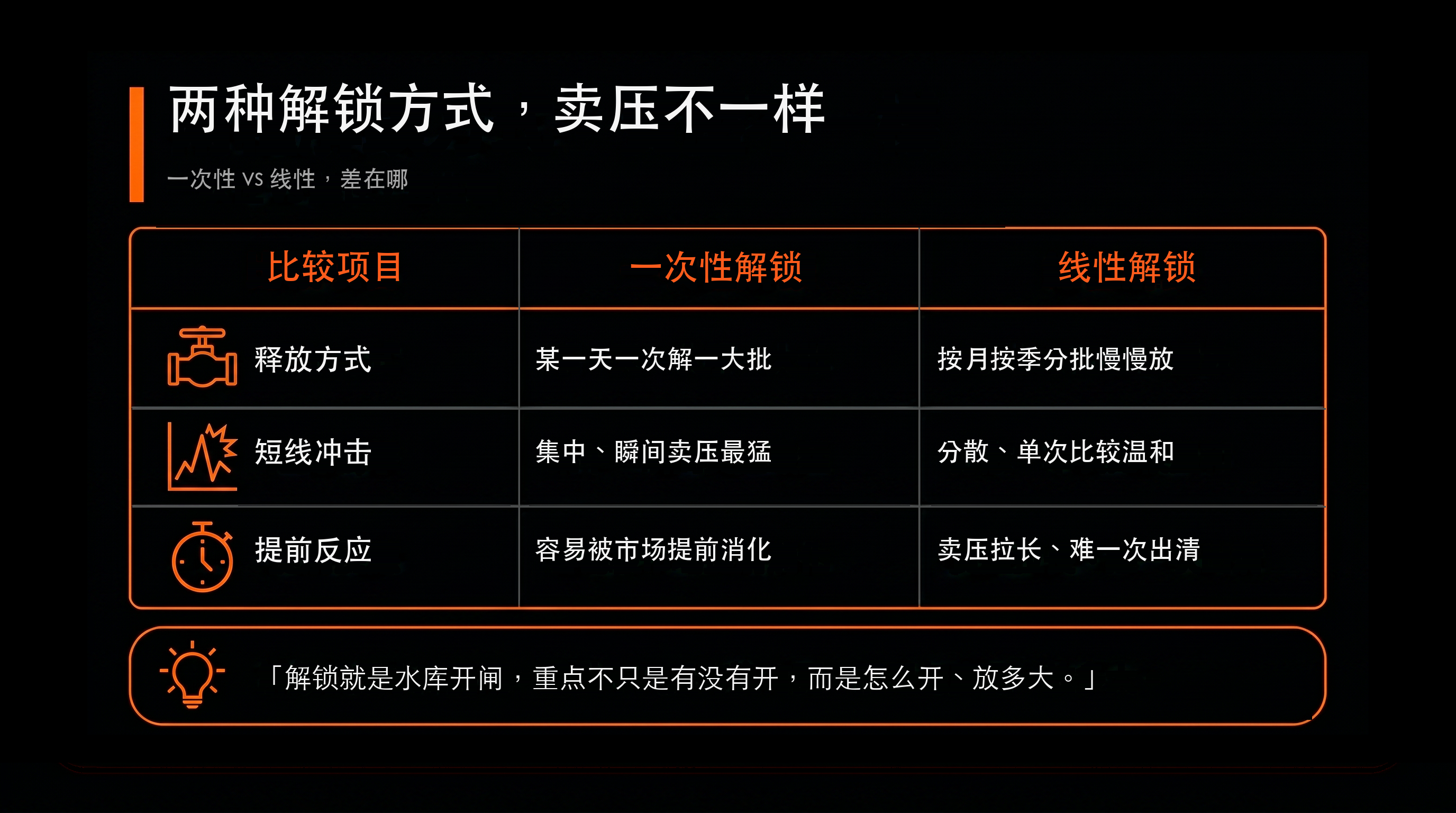比較表：兩種解鎖方式，賣壓不一樣（一次性解鎖 vs 線性解鎖）