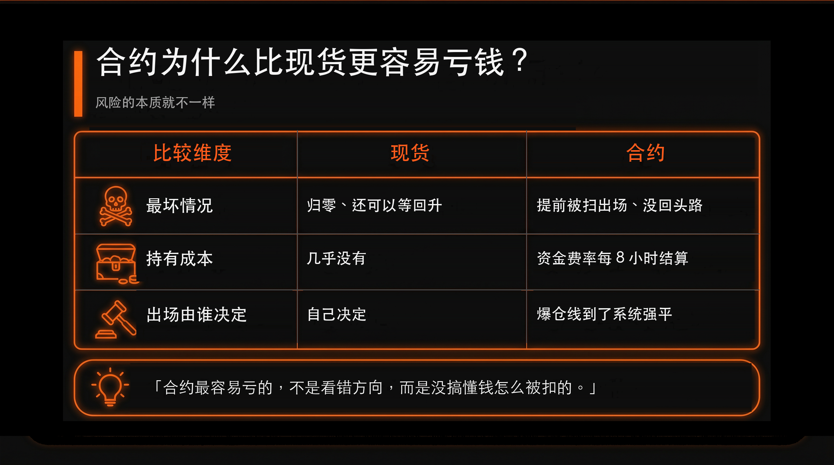 比較表：合約為什麼比現貨更容易虧錢？（現貨 vs 合約）