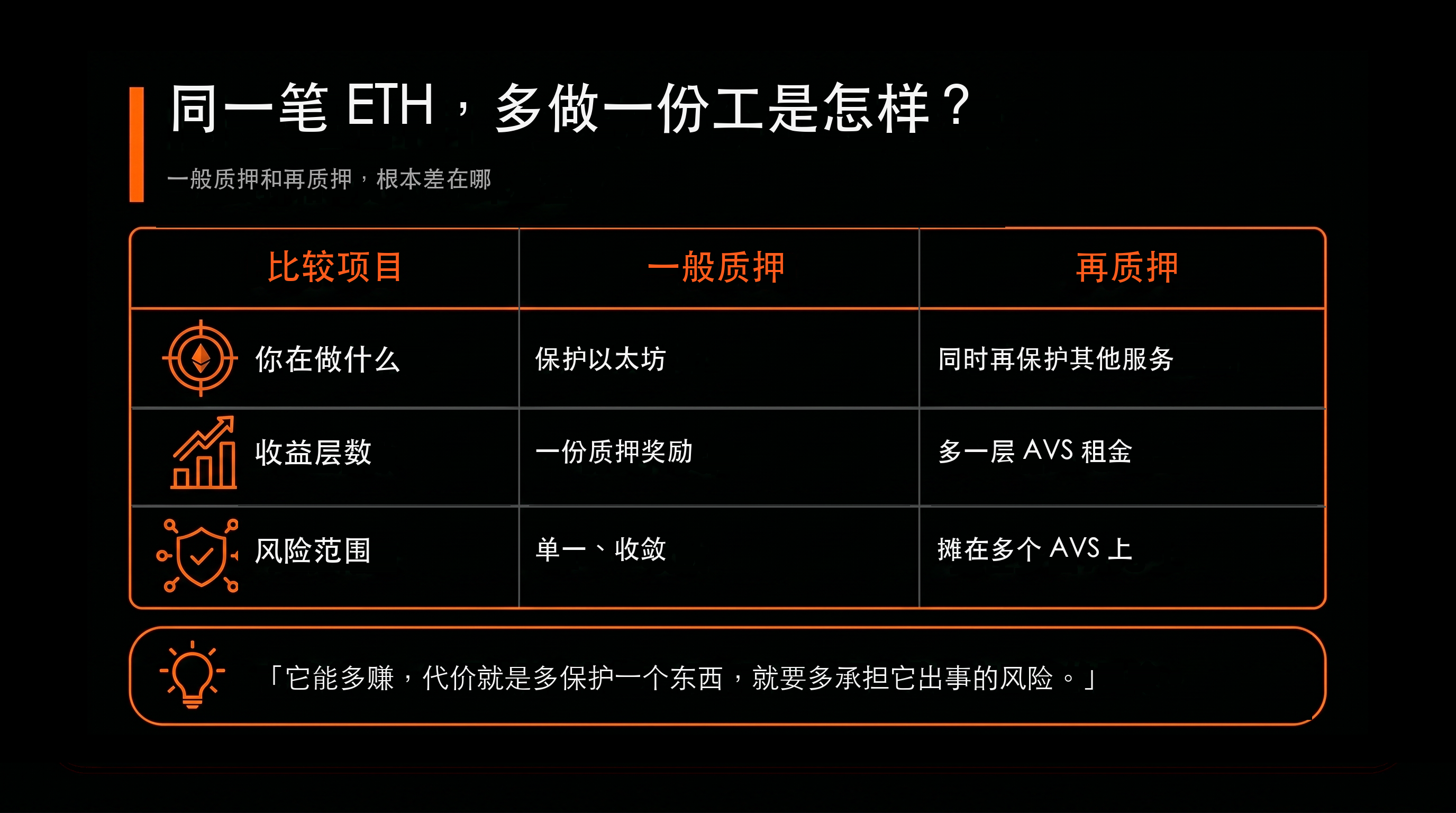 比較表：同一筆 ETH，多做一份工是怎樣？（一般質押 vs 再質押）