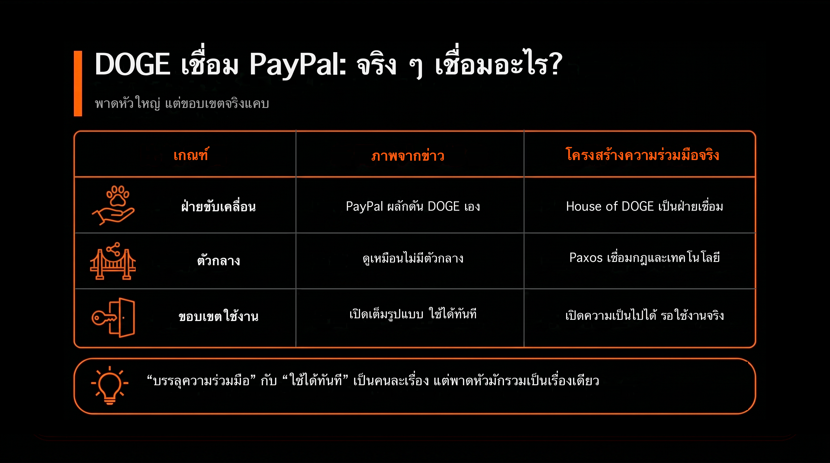 比較表：狗狗幣接 PayPal，到底接了什麼？（新聞給人的想像 vs 實際的合作結構）