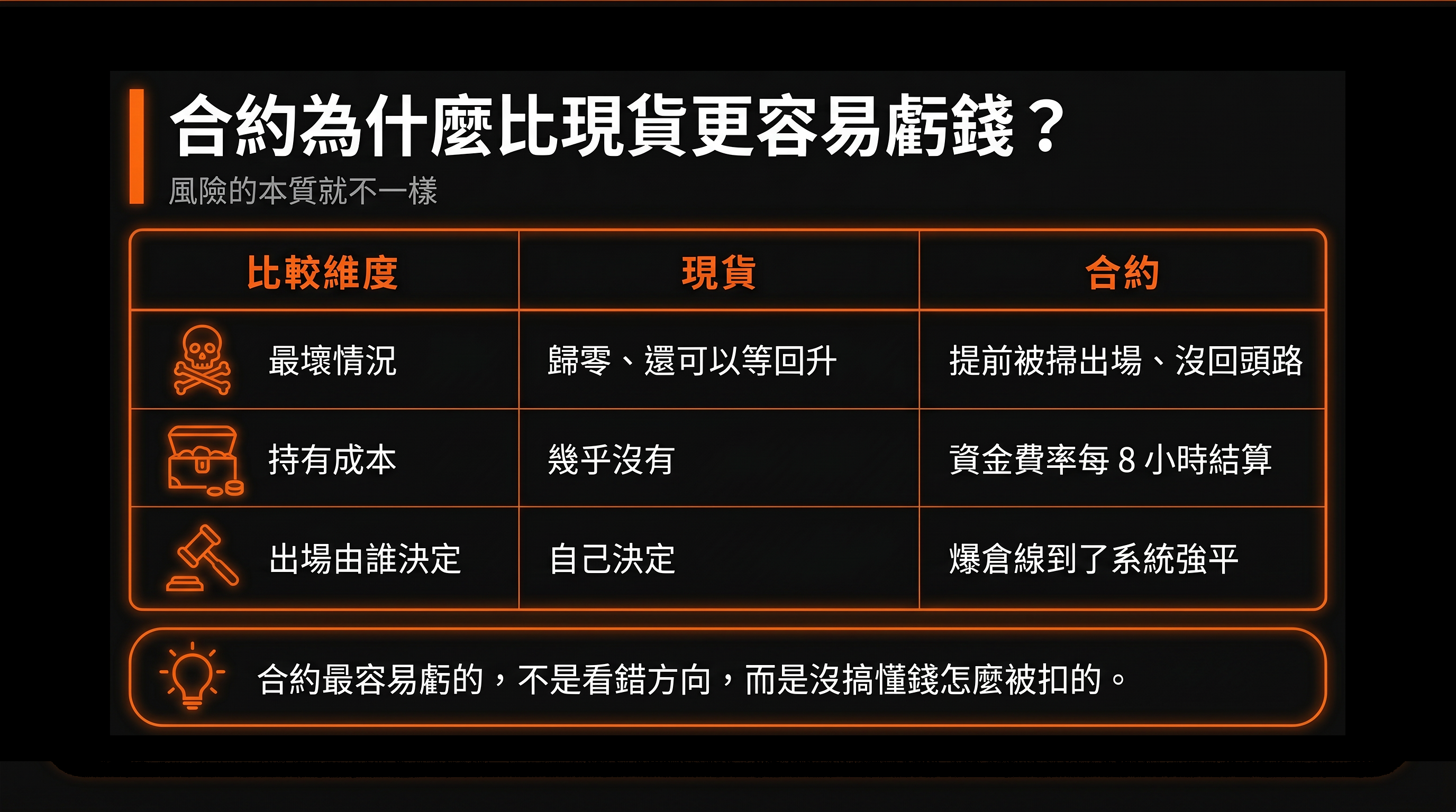 比較表：合約為什麼比現貨更容易虧錢？（現貨 vs 合約）