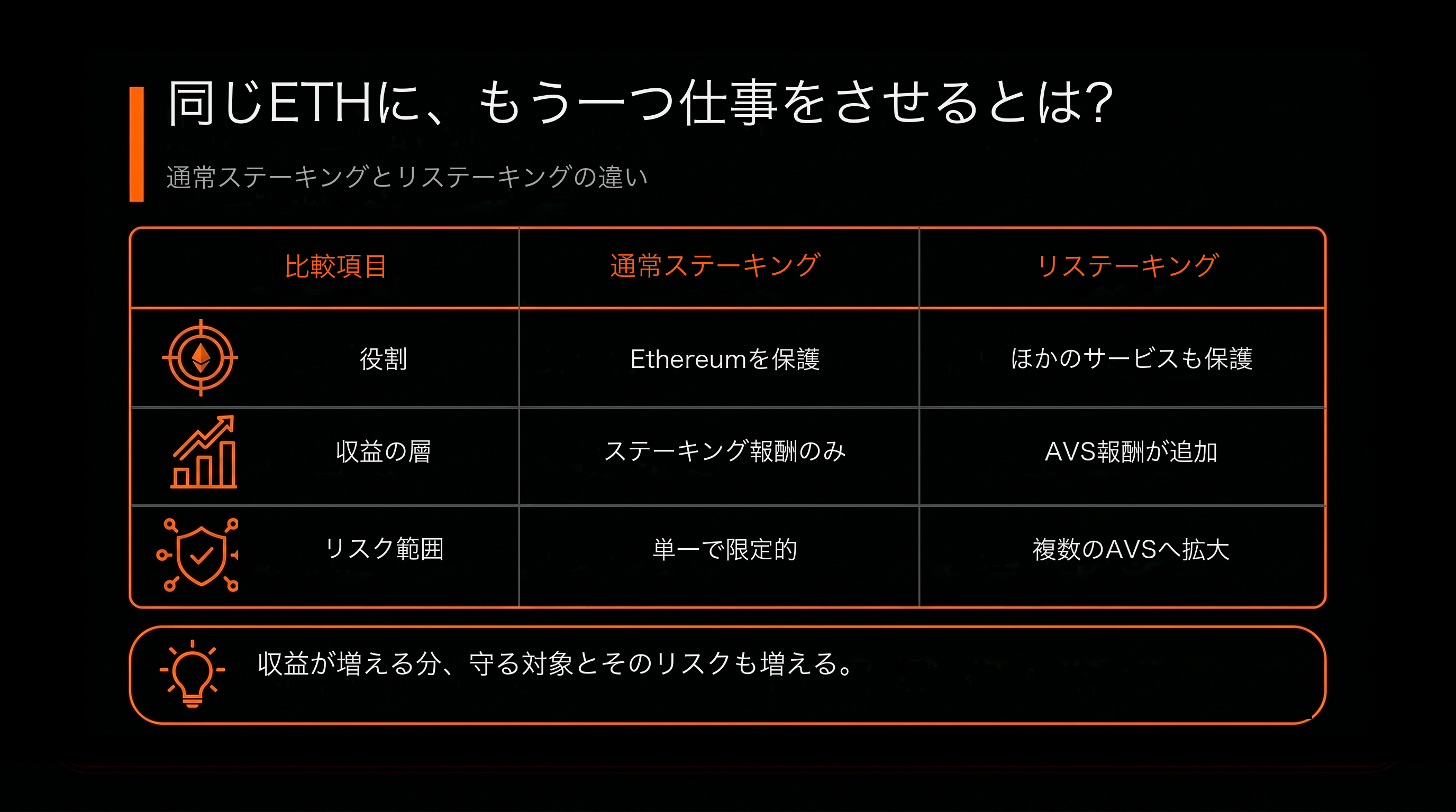 比較表：同一筆 ETH，多做一份工是怎樣？（一般質押 vs 再質押）