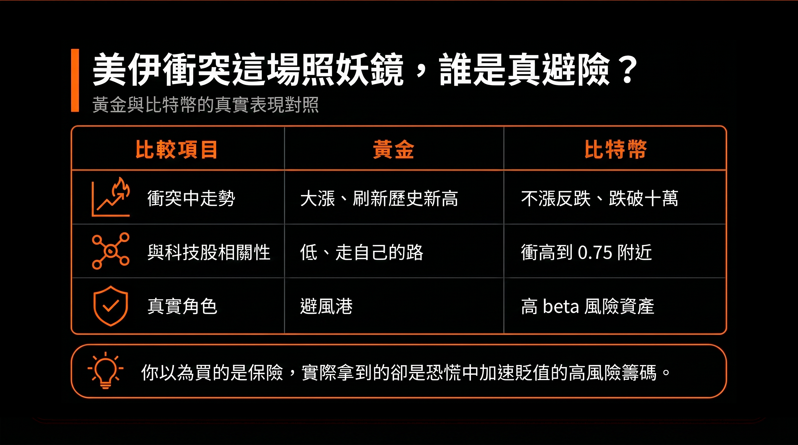比較表：美伊衝突這場照妖鏡，誰是真避險？（黃金 vs 比特幣）
