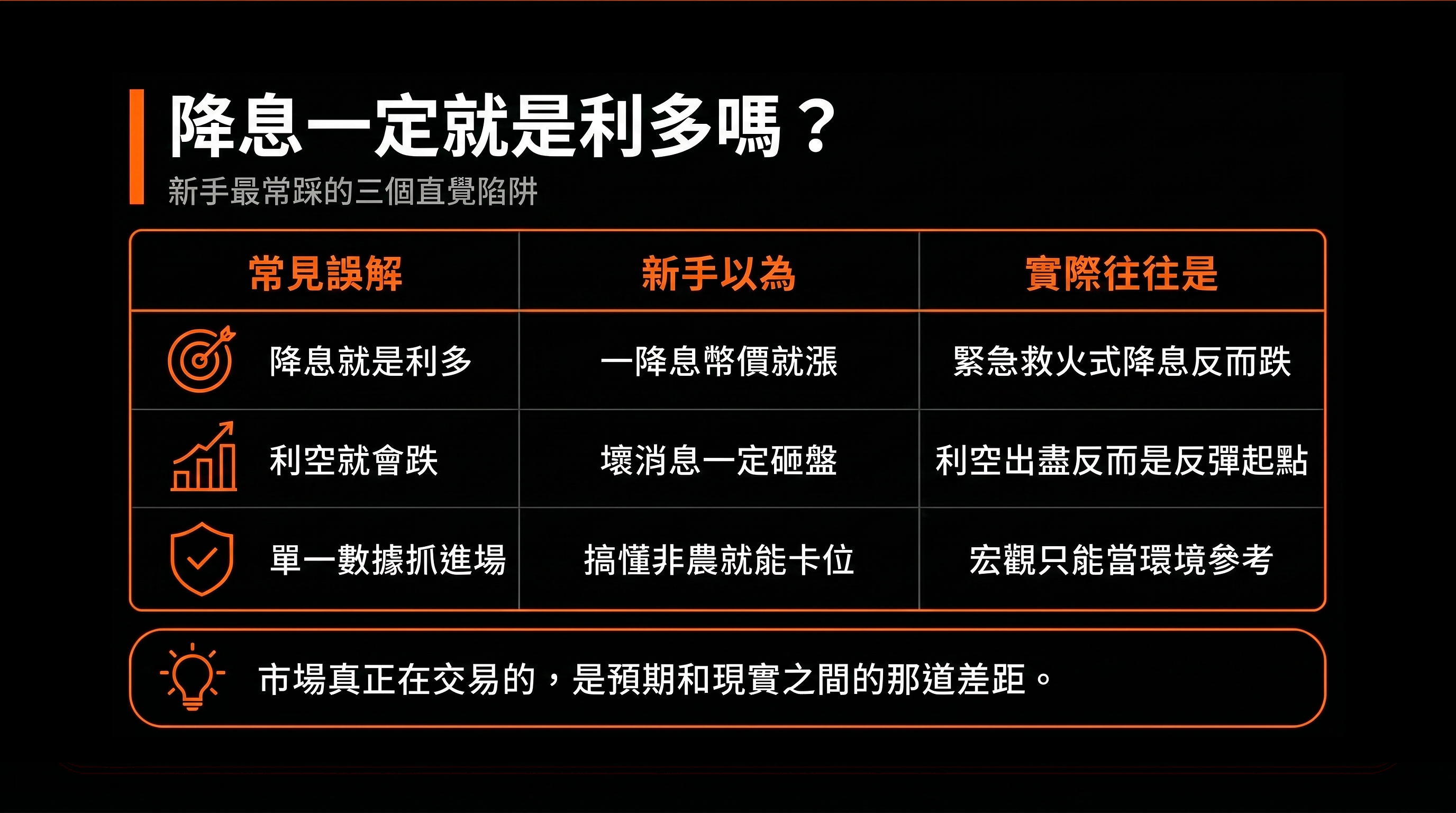 比較表：降息一定就是利多嗎？（新手以為 vs 實際往往是）