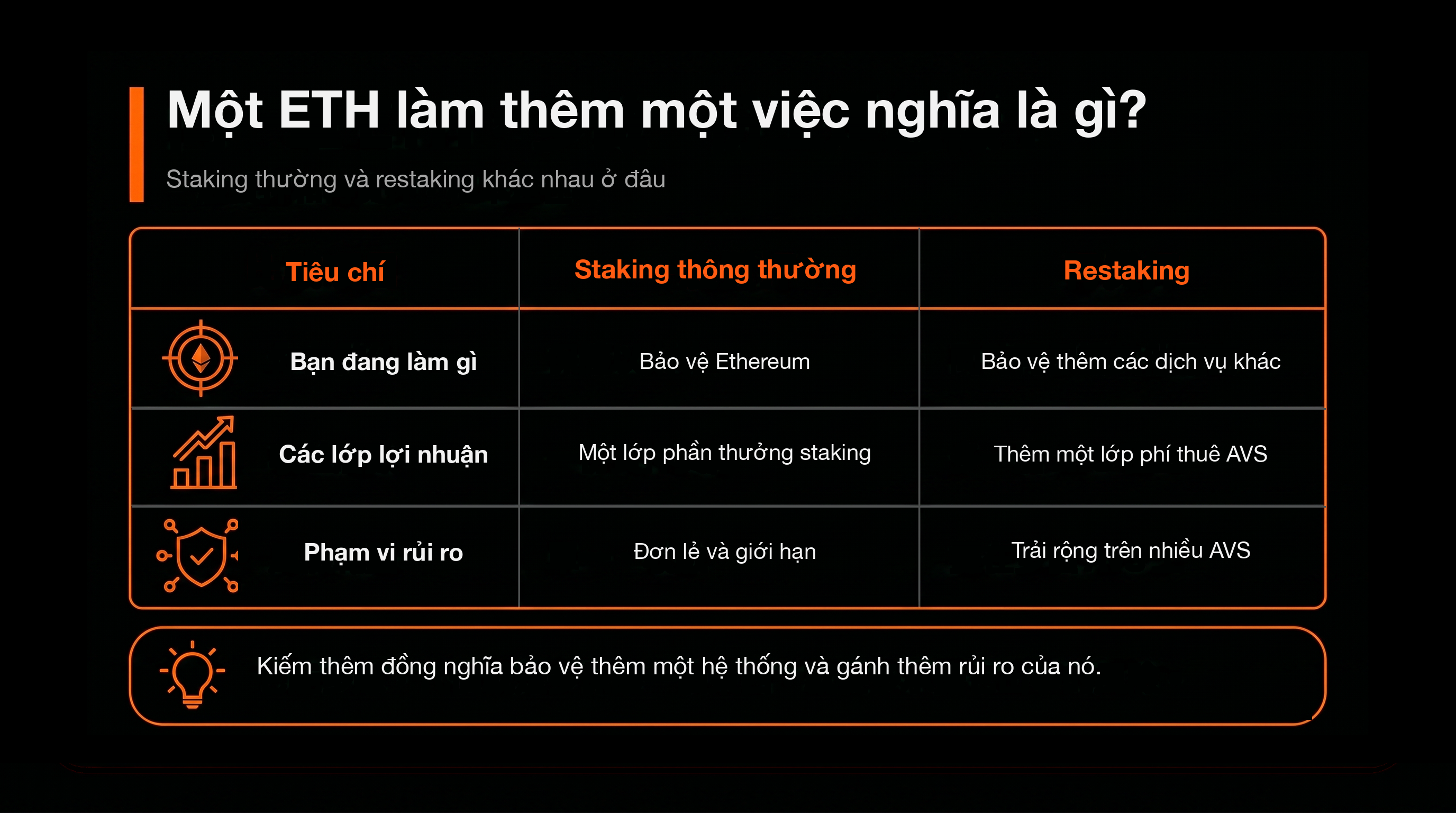 比較表：同一筆 ETH，多做一份工是怎樣？（一般質押 vs 再質押）
