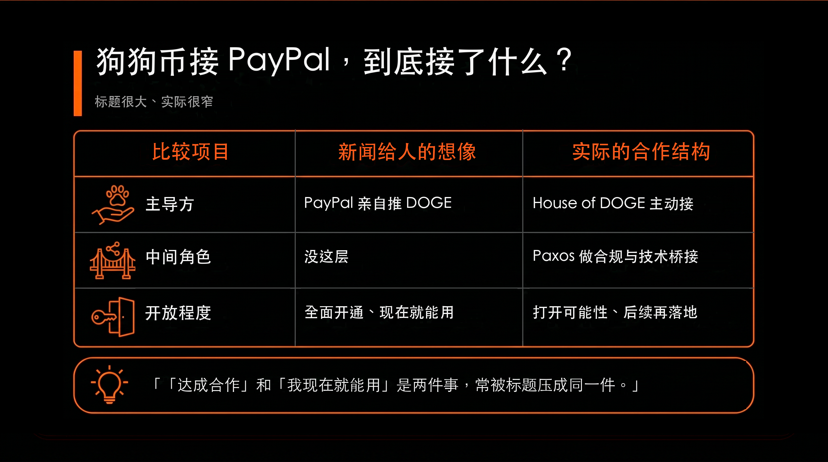 比較表：狗狗幣接 PayPal，到底接了什麼？（新聞給人的想像 vs 實際的合作結構）