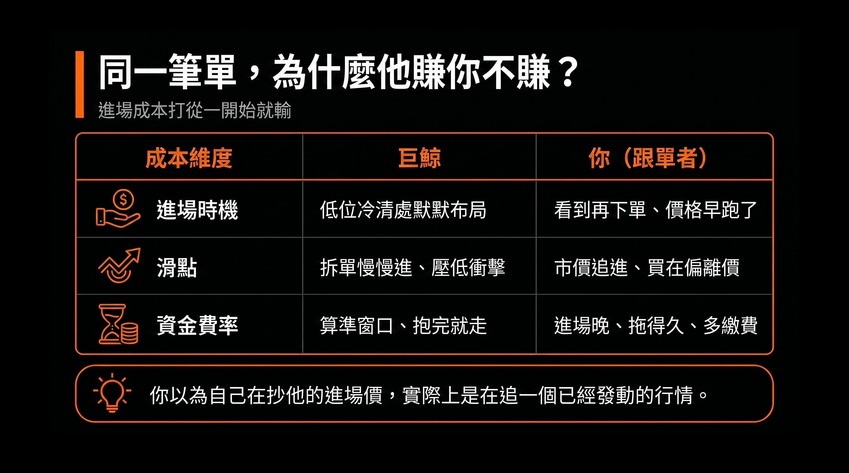 比較表：同一筆單，為什麼他賺你不賺？（巨鯨 vs 你（跟單者））